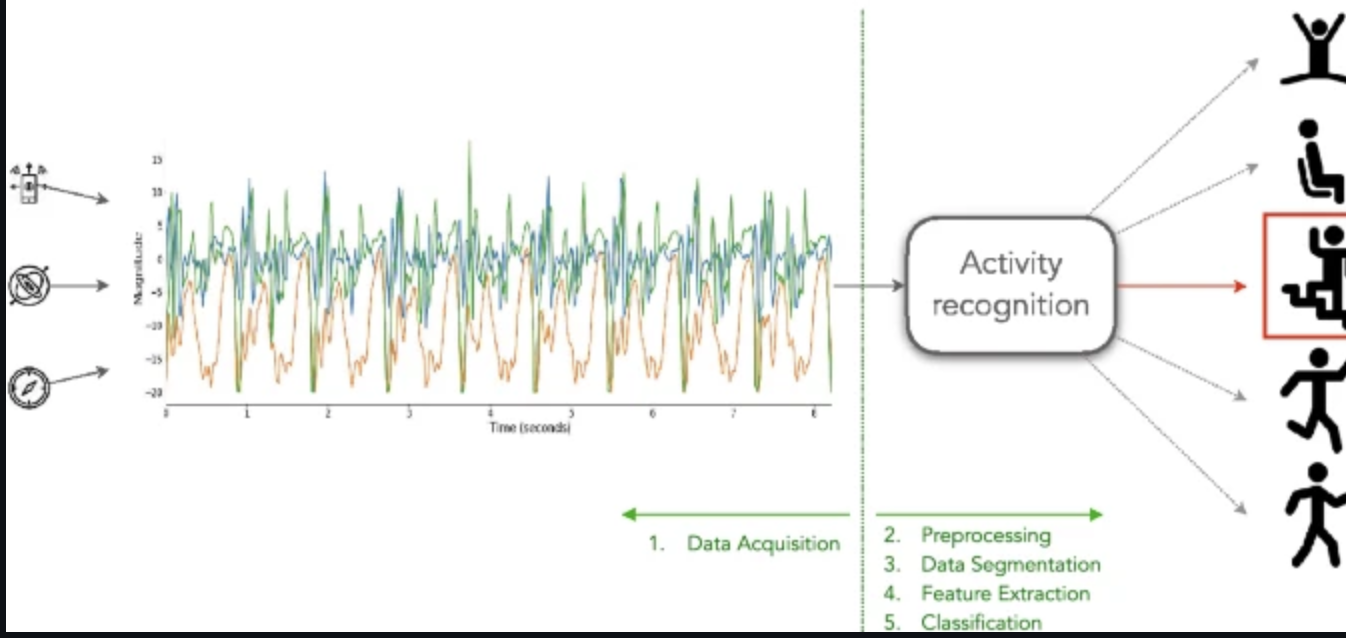 Activity Recognition